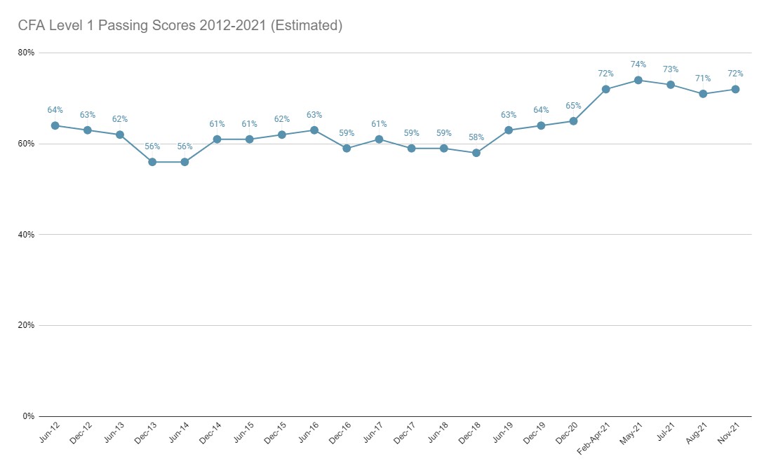 CFA Level 1 Pass Rate In 2023 How To Boost Your Score?