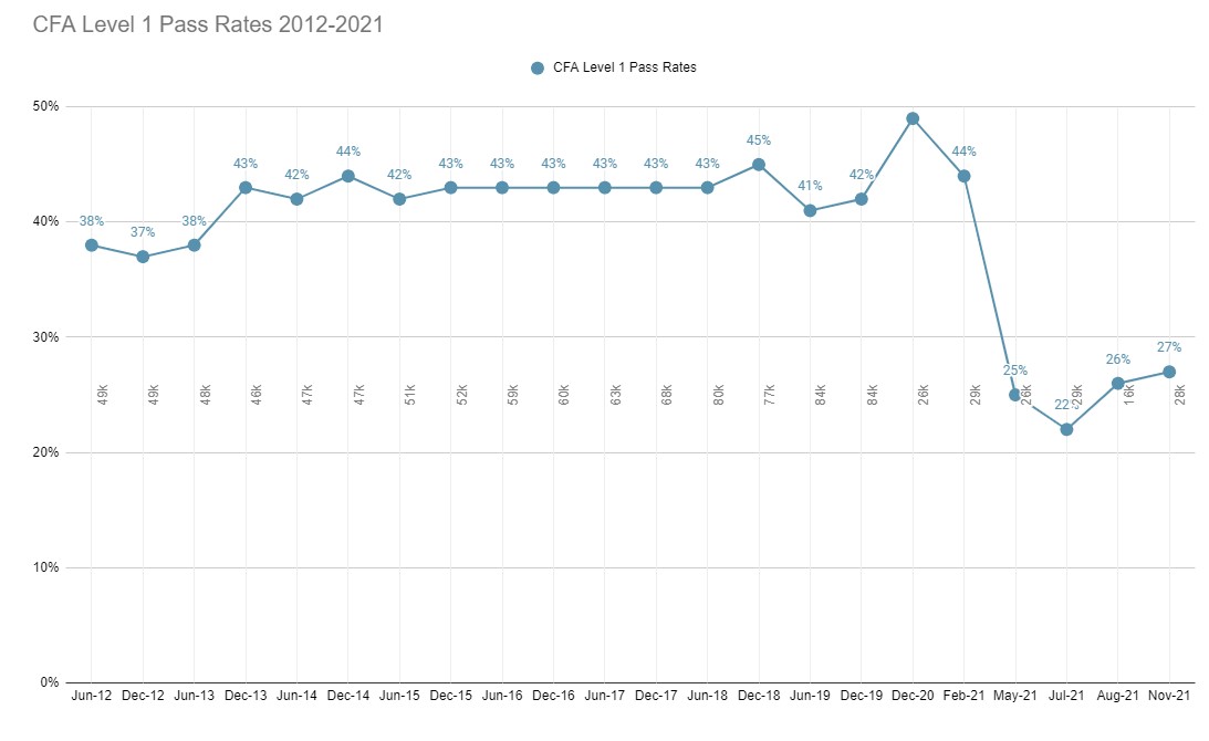 cfa level 1 pass rate