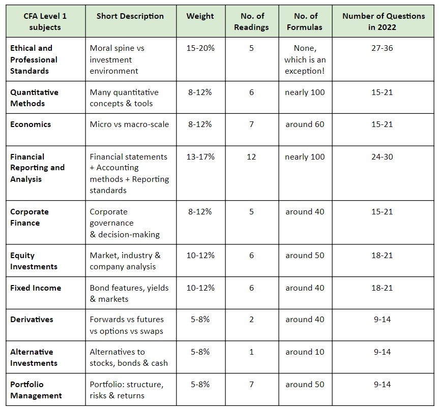 CFA Level 1 Syllabus - Brief On Each Subject & Its Weightage