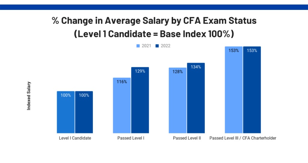 cfa salary