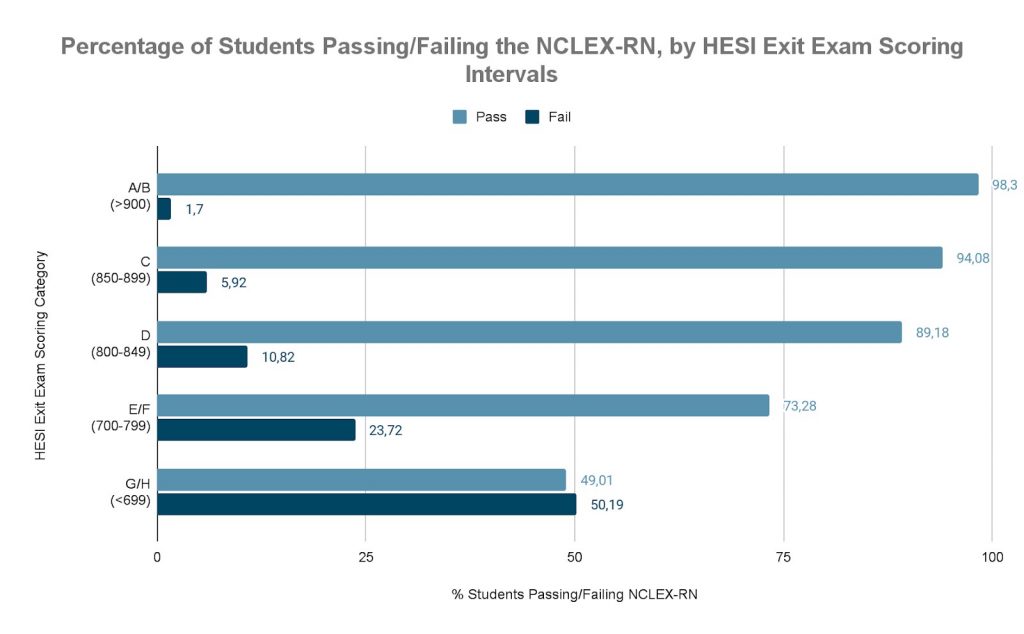 hesi exit exam and nclex pass rate