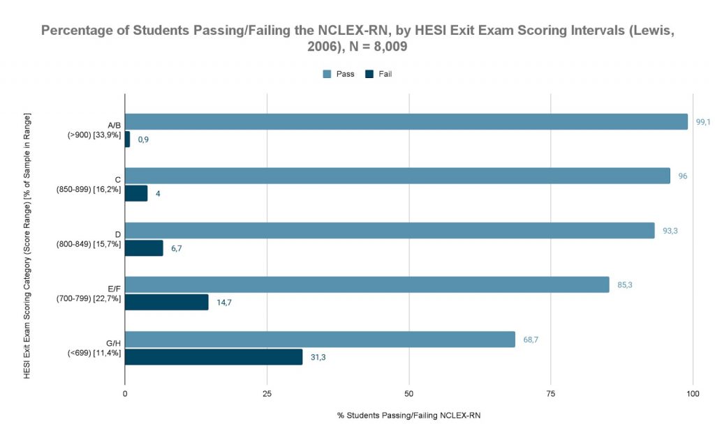 hesi exit exam and nclex pass rate