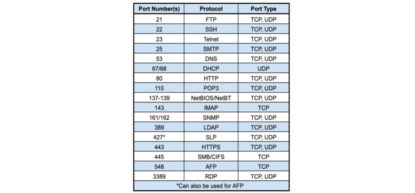 comptia a+  port numbers