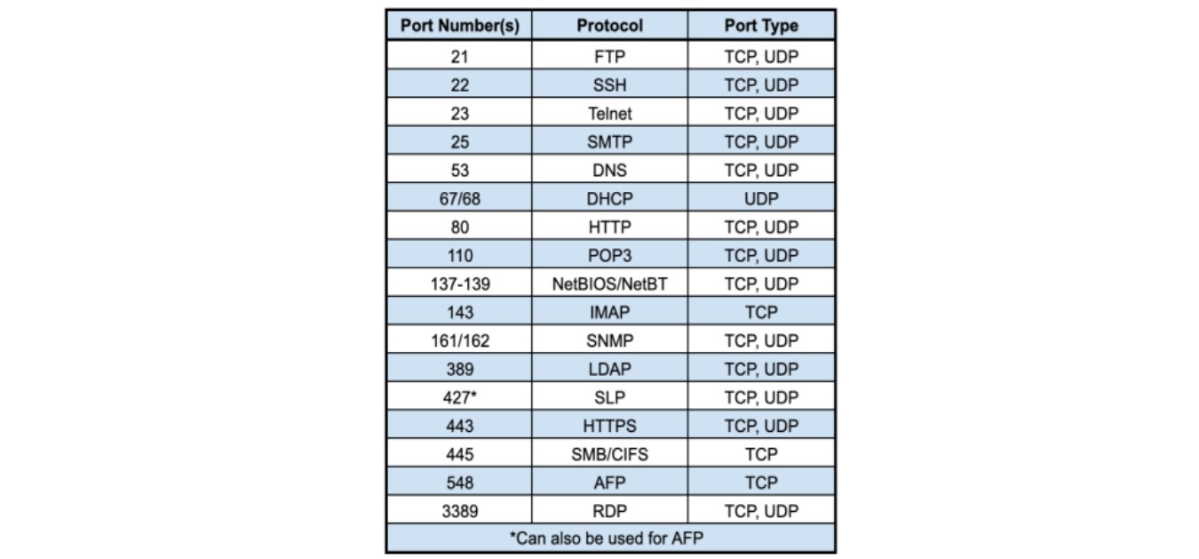 port numbers 7777