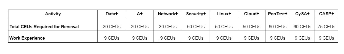 what is the difference between security+ and security+ ce