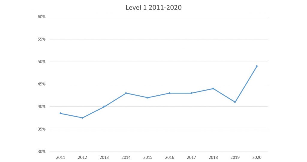 CFA level 1 pass rate