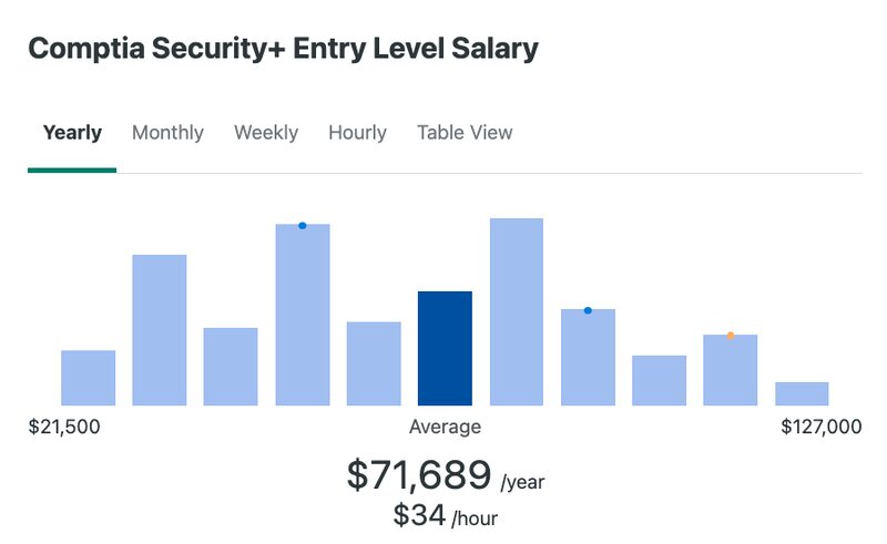 average salary for a CompTIA Sec+