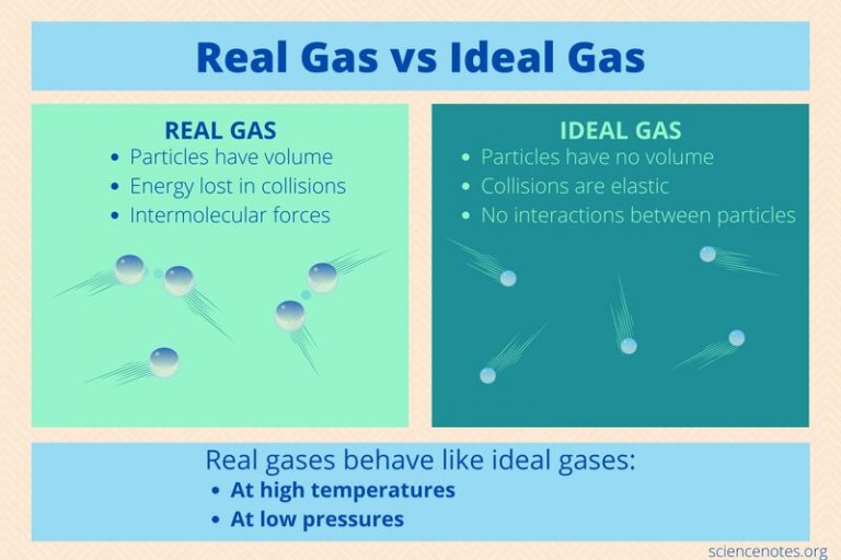 When Can You Use Ideal Gas Law