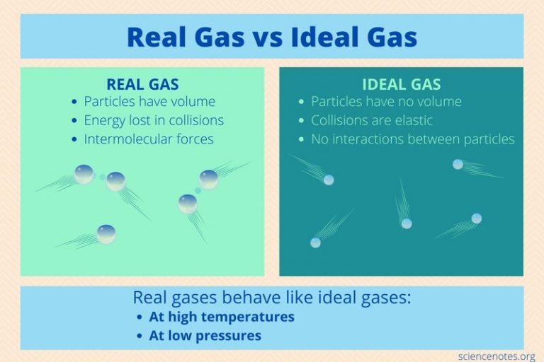 Difference Between Ideal Gas And Real Gas An 2023 Guide Difference Between Ideal Gas And Real Gas An 2023 Guide