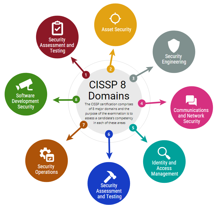8-cissp-domains