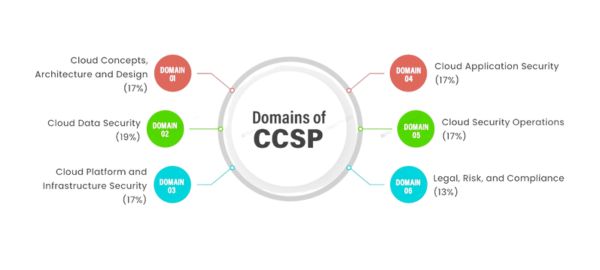 six-domains-of-the-CCSP-CBK